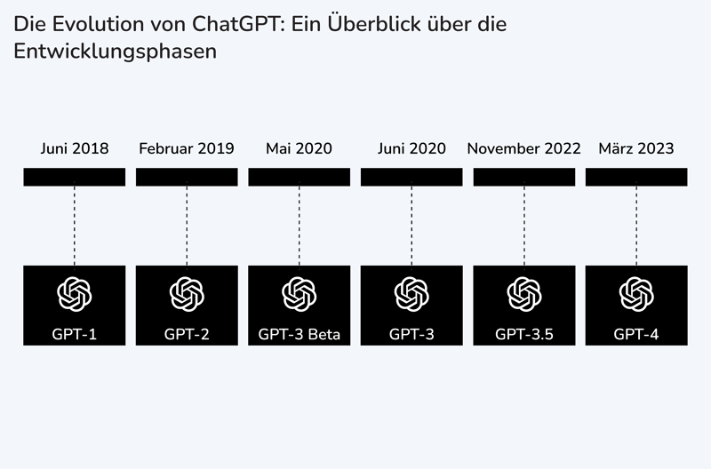 Die Evolution von ChatGPT: Ein Überblick über die Entwicklungsphasen